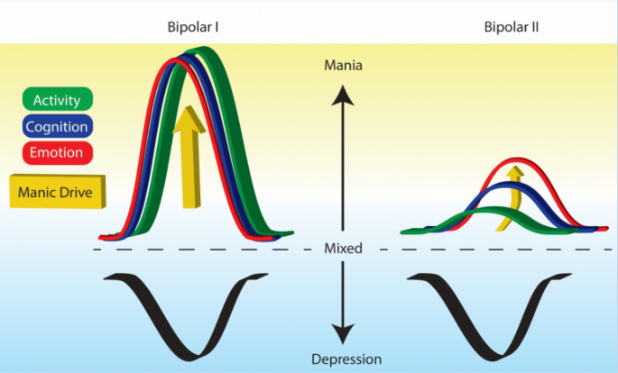 Apa Perbedaan Antara Gangguan Bipolar I dan Bipolar II?